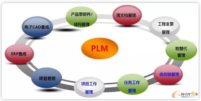IPD與PLM 企業(yè)產(chǎn)品管理的雙引擎